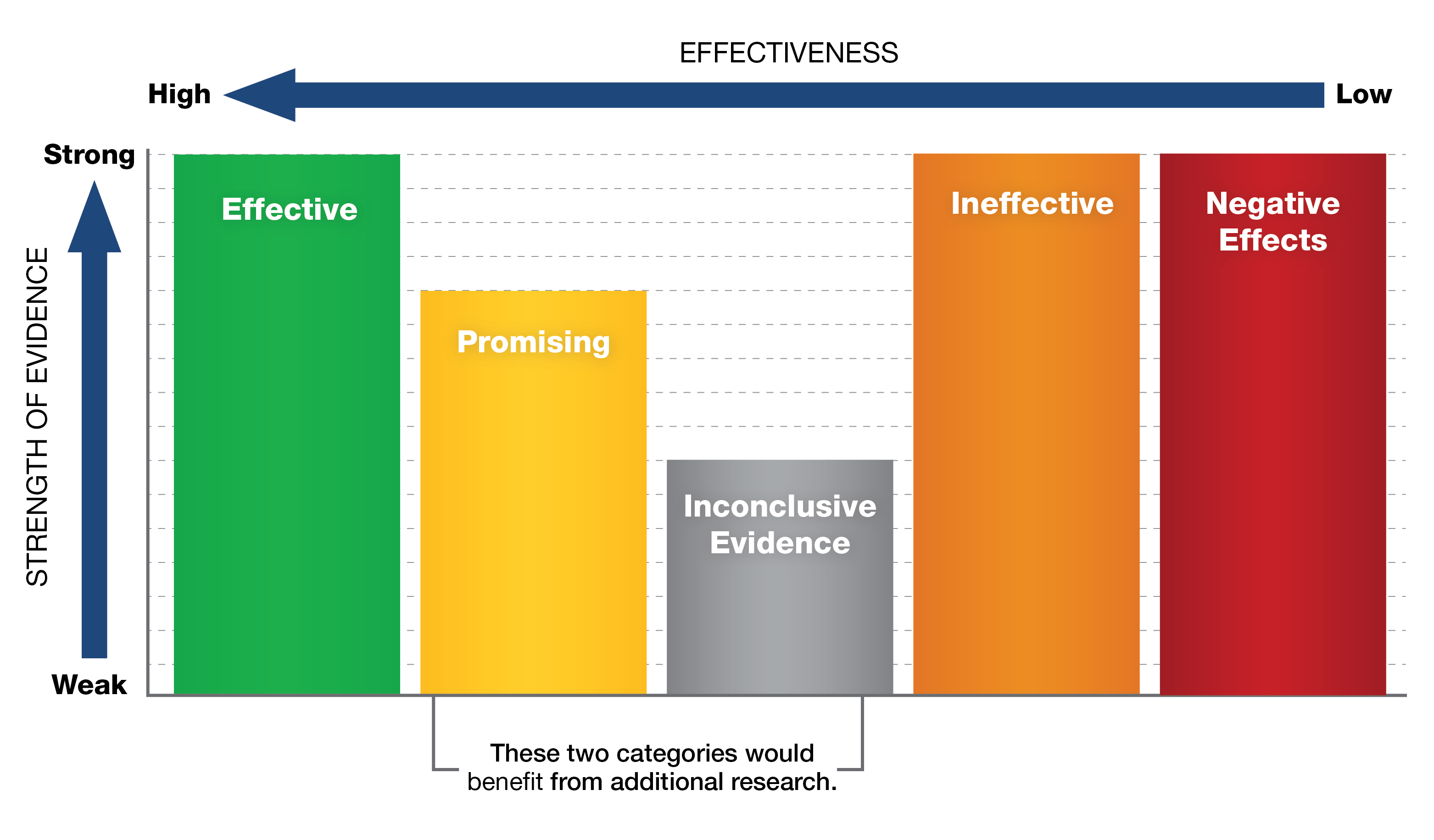 Programs fall along two continuums: Effectiveness and Strenght of Evidence